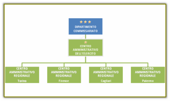 Organigramma CAE